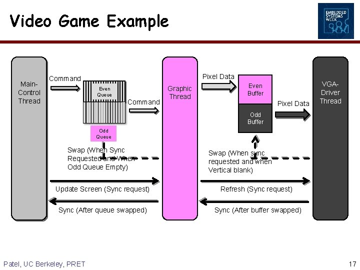 Video Game Example Main. Control Thread Pixel Data Command Even Queue Command Graphic Thread