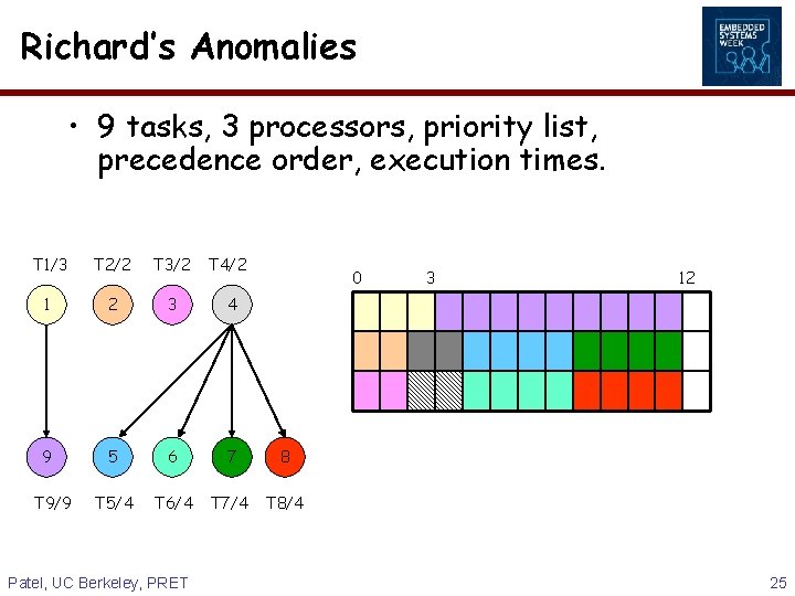 Richard’s Anomalies • 9 tasks, 3 processors, priority list, precedence order, execution times. T