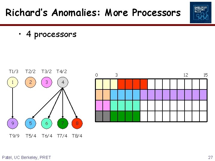 Richard’s Anomalies: More Processors • 4 processors T 1/3 T 2/2 T 3/2 T