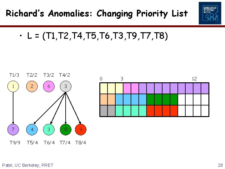 Richard’s Anomalies: Changing Priority List • L = (T 1, T 2, T 4,