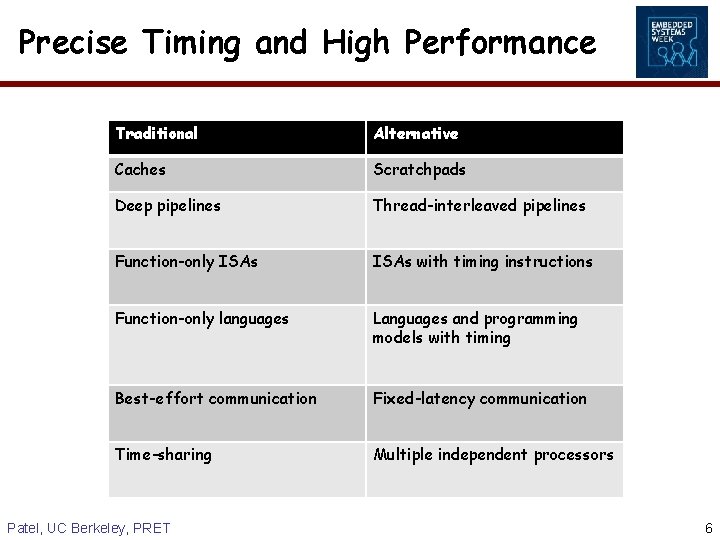 Precise Timing and High Performance Traditional Alternative Caches Scratchpads Deep pipelines Thread-interleaved pipelines Function-only