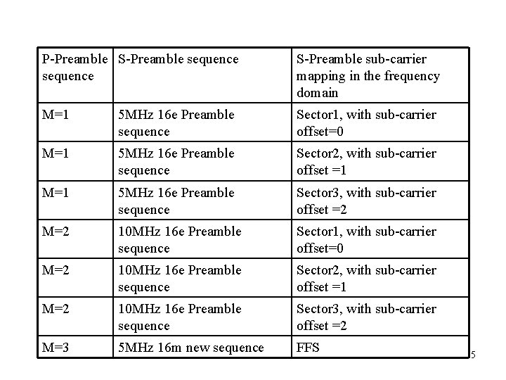 P-Preamble S-Preamble sequence S-Preamble sub-carrier mapping in the frequency domain M=1 5 MHz 16