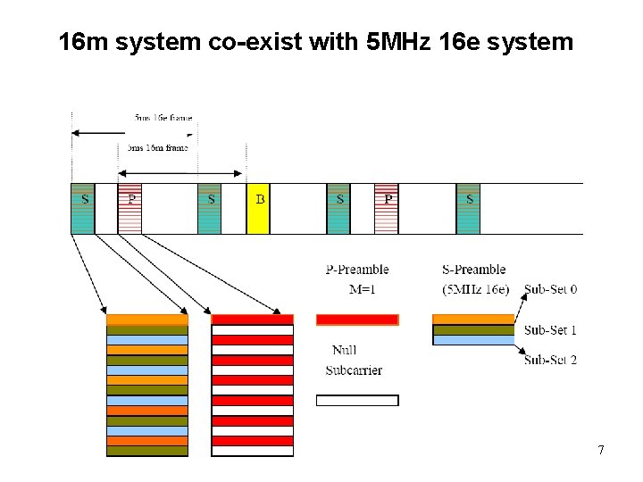 16 m system co-exist with 5 MHz 16 e system 7 