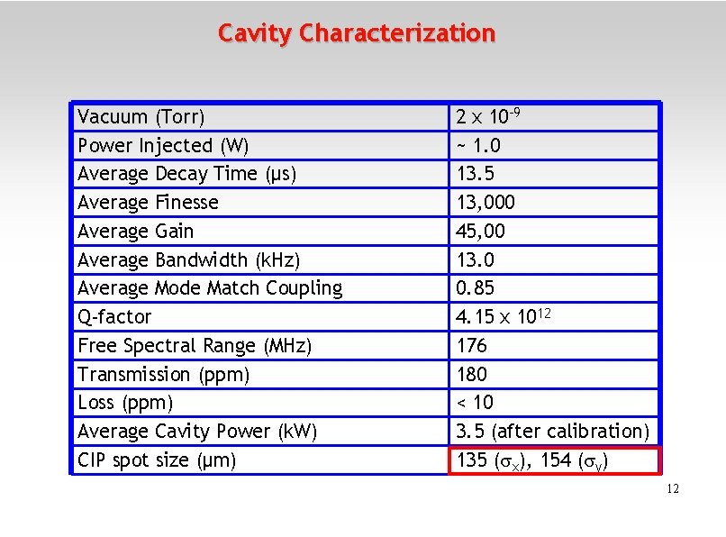 Cavity Characterization Vacuum (Torr) Power Injected (W) Average Decay Time (μs) Average Finesse Average