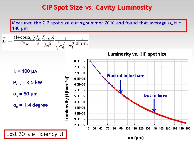 CIP Spot Size vs. Cavity Luminosity Measured the CIP spot size during summer 2010