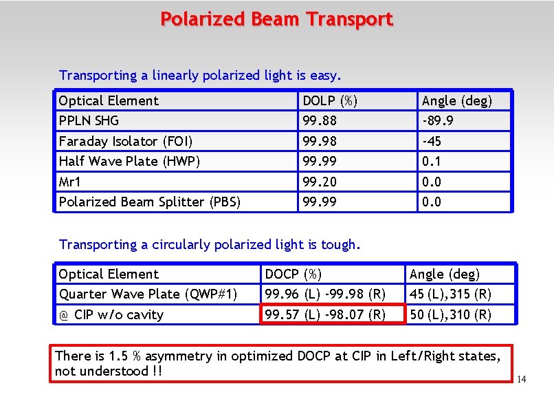Polarized Beam Transporting a linearly polarized light is easy. Optical Element PPLN SHG Faraday