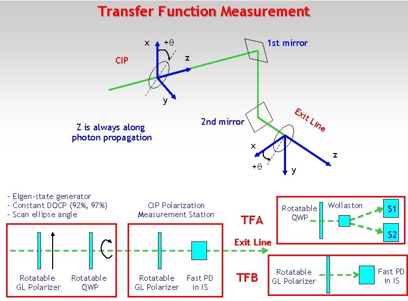 Transfer Function Measurement x + 1 st mirror z CIP y Z is always