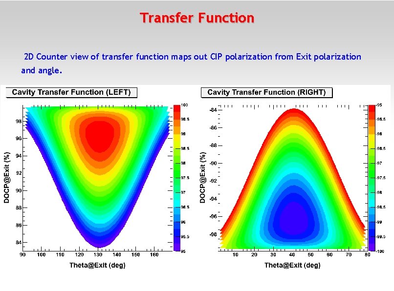 Transfer Function 2 D Counter view of transfer function maps out CIP polarization from