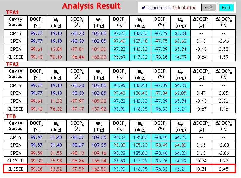 Analysis Result TFA 1 Measurement Calculation CIP Exit Cavity Status DOCPL (%) L (deg)