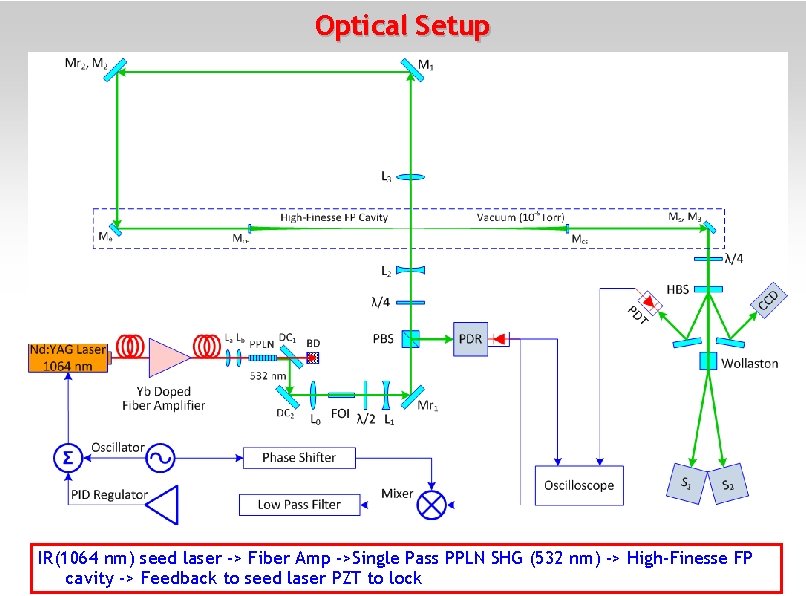 Optical Setup IR(1064 nm) seed laser -> Fiber Amp ->Single Pass PPLN SHG (532