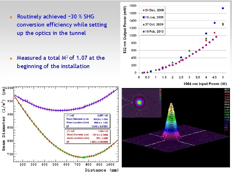  Routinely achieved ~30 % SHG conversion efficiency while setting up the optics in