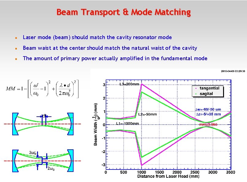 Beam Transport & Mode Matching Laser mode (beam) should match the cavity resonator mode