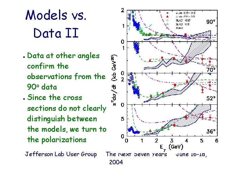 Models vs. Data II Data at other angles confirm the observations from the 90