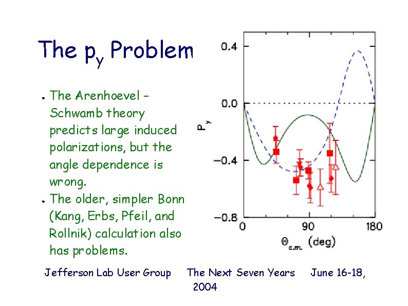 The py Problem ● ● The Arenhoevel – Schwamb theory predicts large induced polarizations,