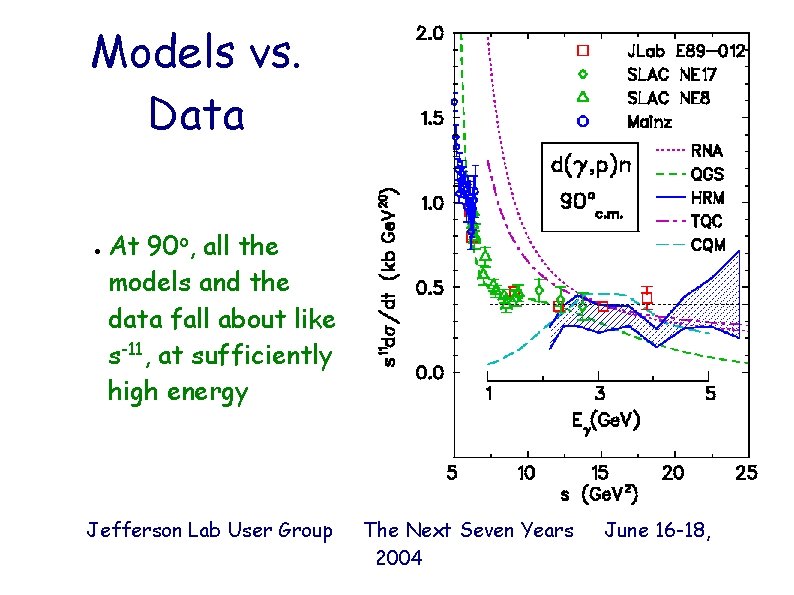 Models vs. Data ● At 90 o, all the models and the data fall