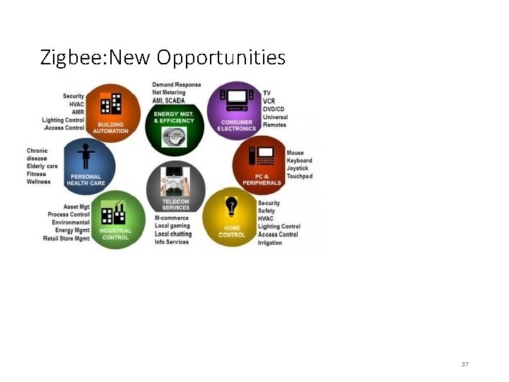 Zigbee: New Opportunities 37 