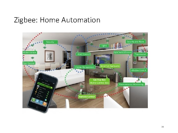 Zigbee: Home Automation 38 