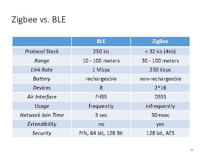 Zigbee vs. BLE Zig. Bee Protocol Stack 250 kb < 32 kb (4 kb)