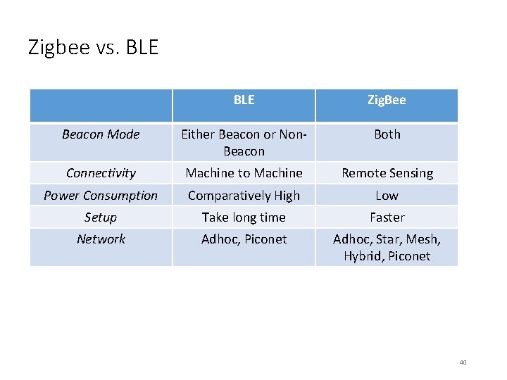 Zigbee vs. BLE Zig. Bee Beacon Mode Either Beacon or Non. Beacon Both Connectivity