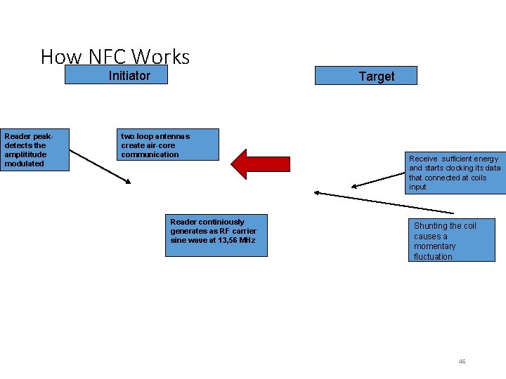 How NFC Works Initiator Reader peakdetects the amplititude modulated two loop antennas create air-core