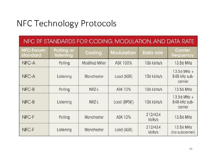 NFC Technology Protocols 50 