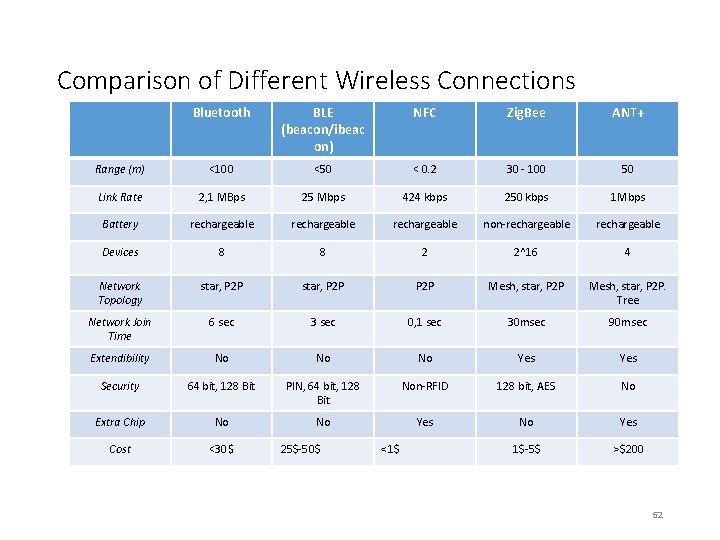 Comparison of Different Wireless Connections Bluetooth BLE (beacon/ibeac on) NFC Zig. Bee ANT+ Range