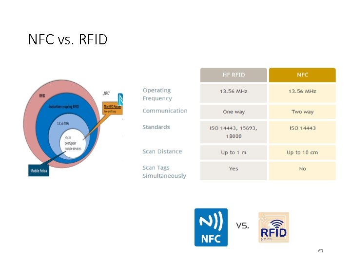 NFC vs. RFID 53 