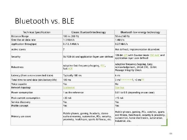 Bluetooth vs. BLE 54 