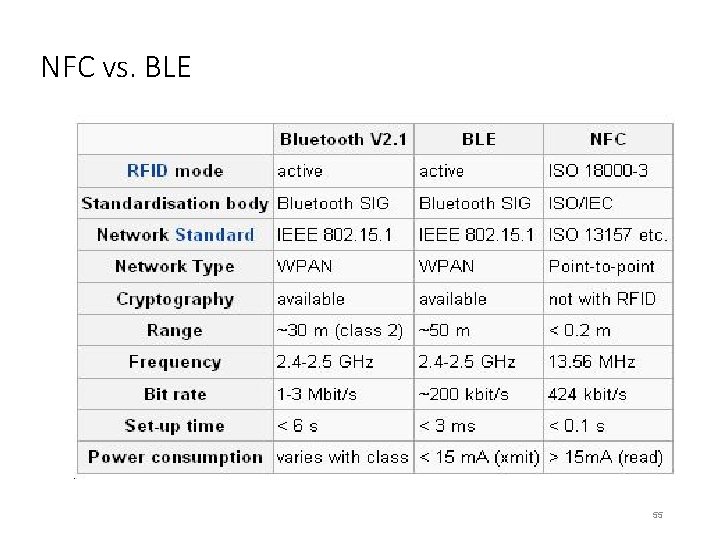 NFC vs. BLE 55 