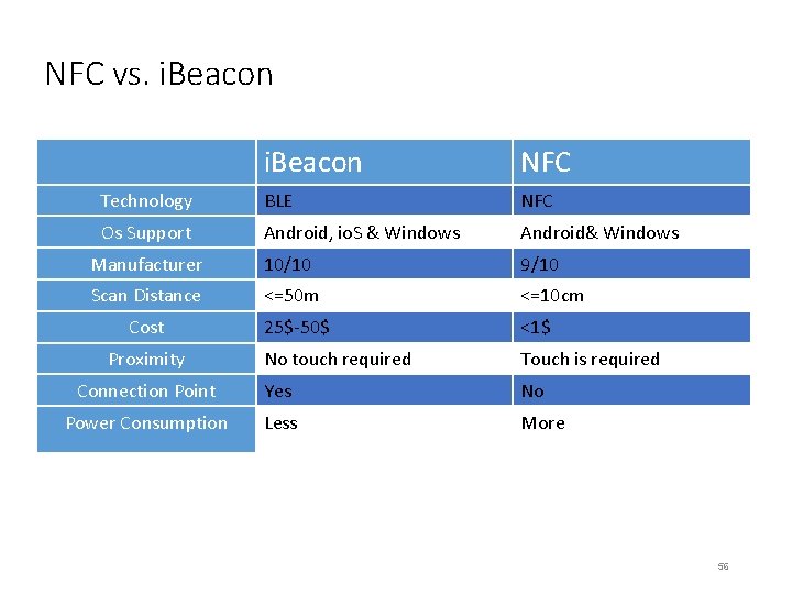 NFC vs. i. Beacon NFC Technology BLE NFC Os Support Android, io. S &