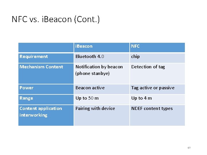 NFC vs. i. Beacon (Cont. ) i. Beacon NFC Requirement Bluetooth 4. 0 chip