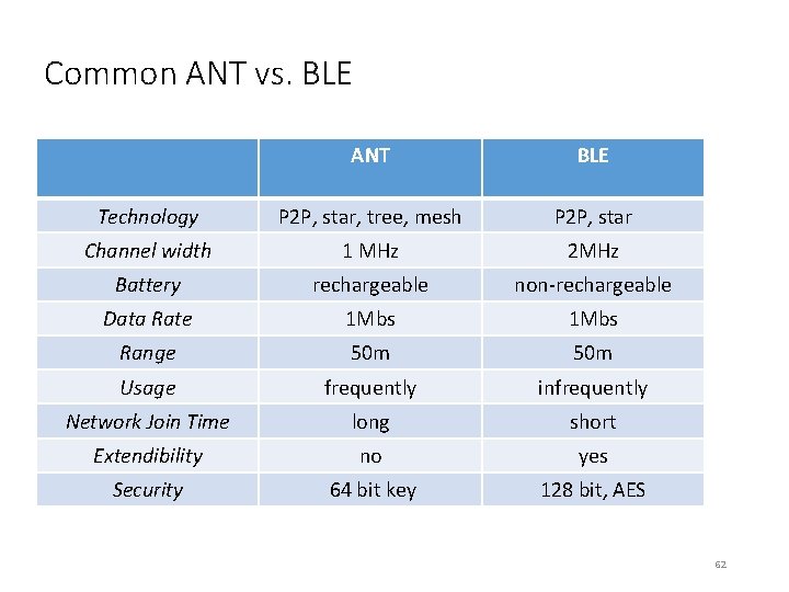 Common ANT vs. BLE ANT BLE Technology P 2 P, star, tree, mesh P