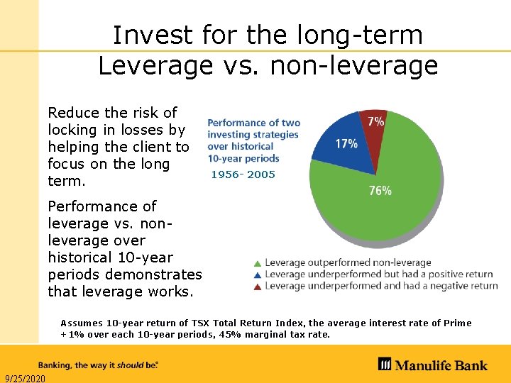 Invest for the long-term Leverage vs. non-leverage Reduce the risk of locking in losses