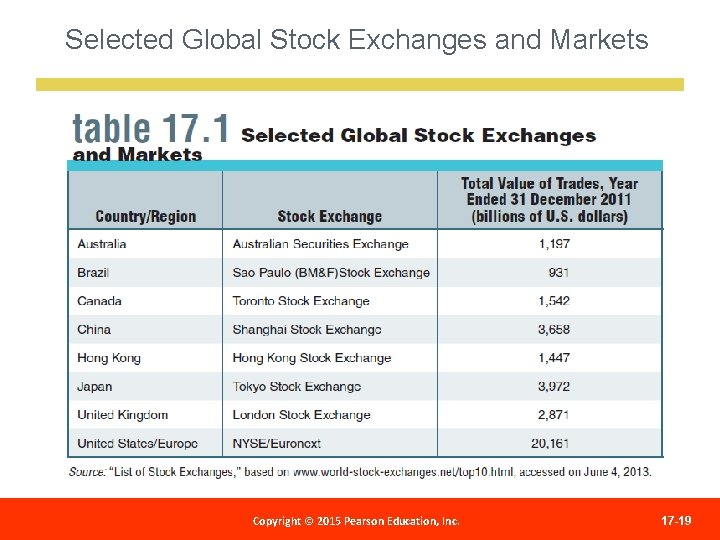 Selected Global Stock Exchanges and Markets Copyright 2012 Pearson Education, Copyright ©© 2015 Pearson