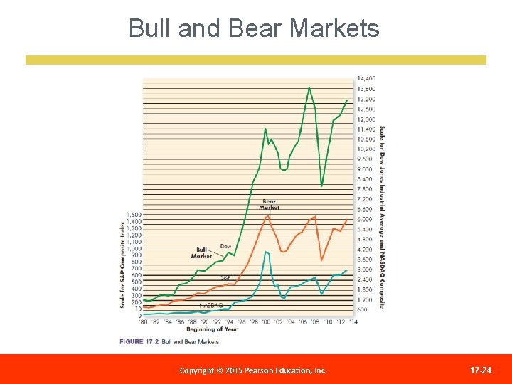 Bull and Bear Markets Copyright 2012 Pearson Education, Copyright ©© 2015 Pearson Education, Inc.