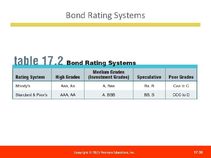 Bond Rating Systems Copyright 2012 Pearson Education, Copyright ©© 2015 Pearson Education, Inc. Publishing
