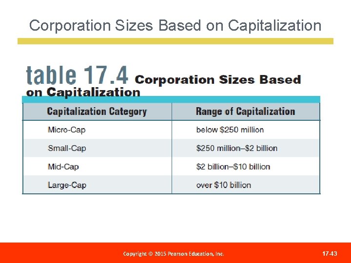 Corporation Sizes Based on Capitalization Copyright 2012 Pearson Education, Copyright ©© 2015 Pearson Education,