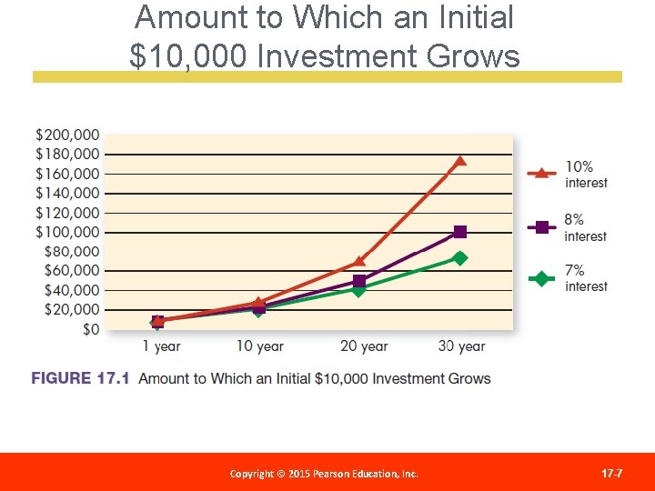 Amount to Which an Initial $10, 000 Investment Grows Copyright 2012 Pearson Education, Copyright