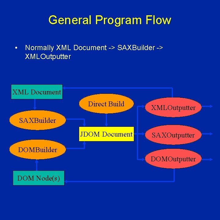 General Program Flow • Normally XML Document -> SAXBuilder -> XMLOutputter XML Document Direct