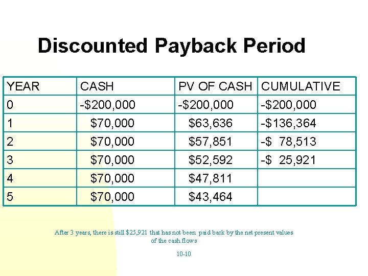 Discounted Payback Period YEAR 0 1 2 3 4 5 CASH -$200, 000 $70,