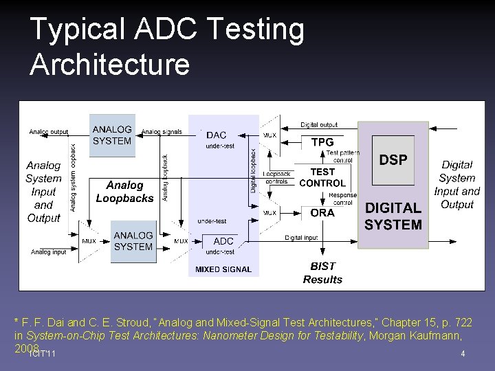 Typical ADC Testing Architecture * F. F. Dai and C. E. Stroud, “Analog and