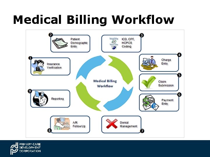 Medical Billing Workflow 