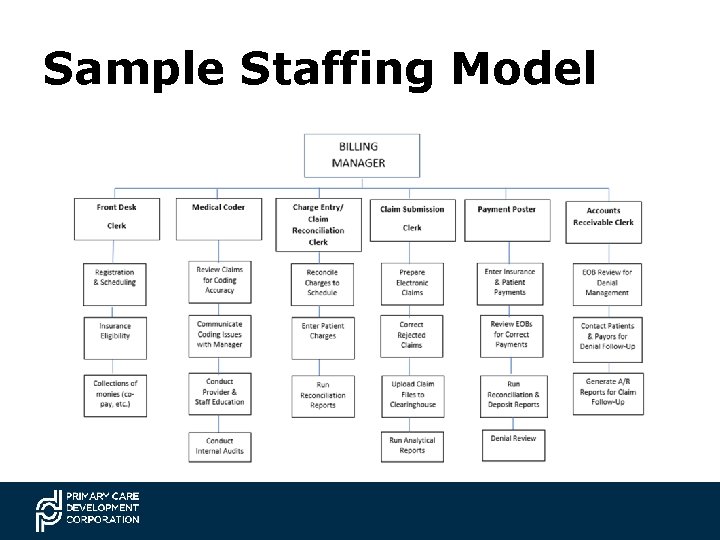 Sample Staffing Model 