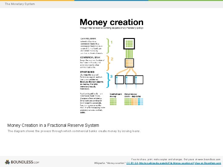 The Monetary System Money Creation in a Fractional Reserve System The diagram shows the
