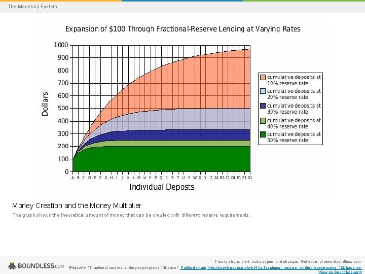 The Monetary System Money Creation and the Money Multiplier The graph shows theoretical amount