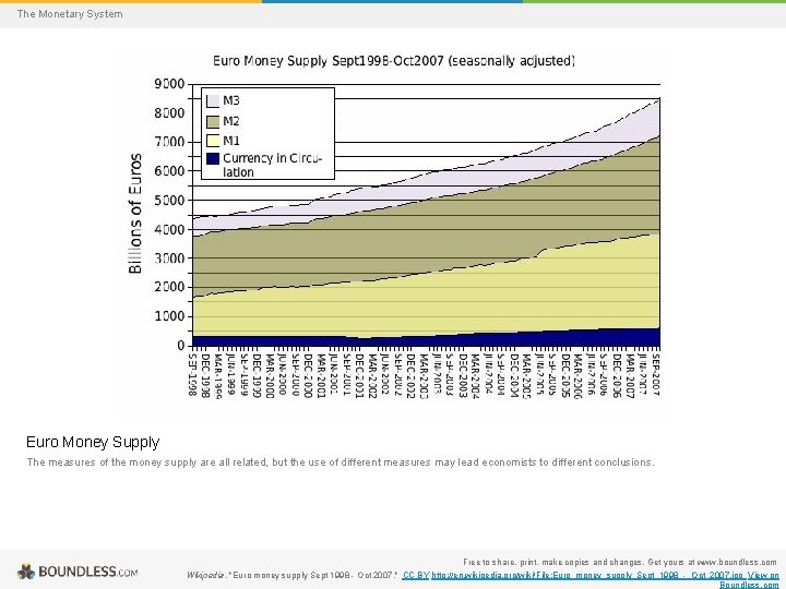 The Monetary System Euro Money Supply The measures of the money supply are all