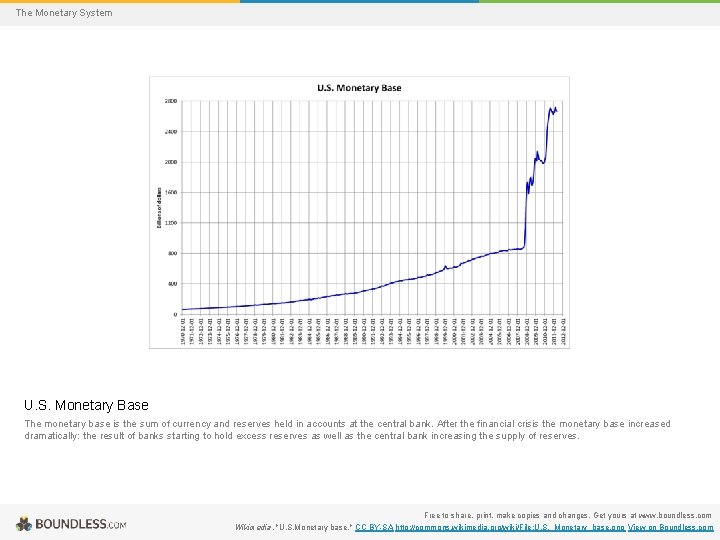 The Monetary System U. S. Monetary Base The monetary base is the sum of