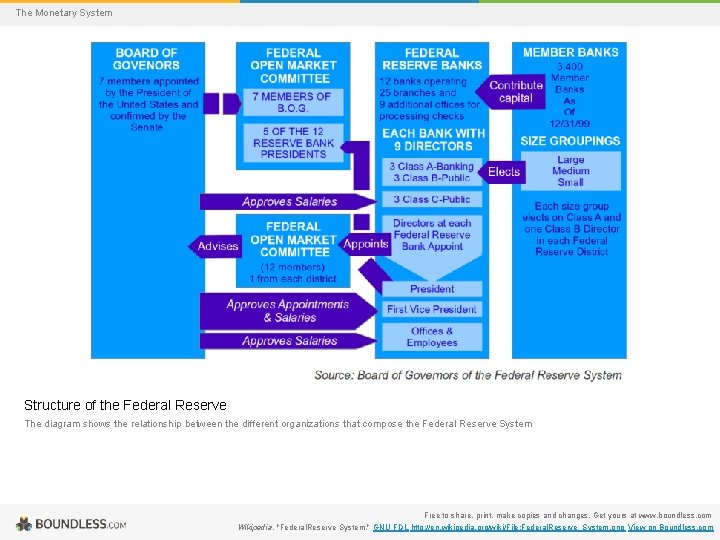 The Monetary System Structure of the Federal Reserve The diagram shows the relationship between