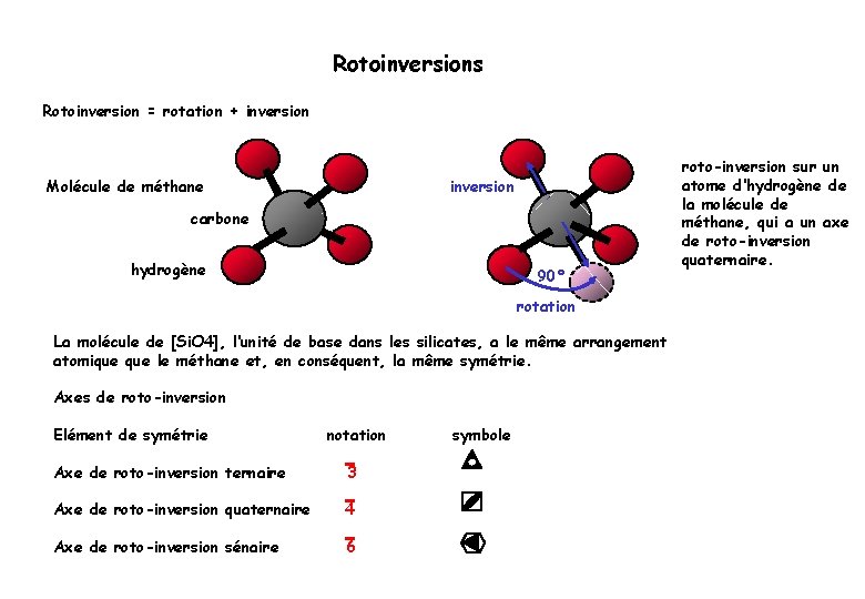 Rotoinversions Rotoinversion = rotation + inversion Molécule de méthane carbone hydrogène 90° rotation La