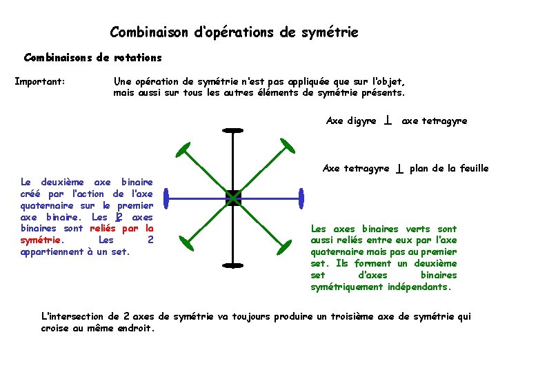 Combinaison d‘opérations de symétrie Combinaisons de rotations Important: Une opération de symétrie n‘est pas